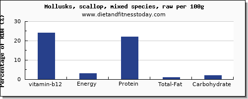 vitamin b12 and nutrition facts in scallops per 100g